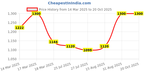 ajio.com saffron threads Women Embroidered A-Line Kurta with Round Neck saffron threads Price History Graph from 14 Mar 2025 to 20 Oct 2025