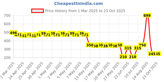 ajio.com fusion Women Embroidered A-Line Kurti fusion Price History Graph from 1 Mar 2025 to 23 Oct 2025