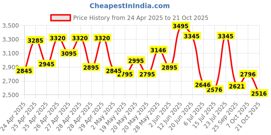 ajio.com lakshita Women Embroidered A-Line Kurti lakshita Price History Graph from 24 Apr 2025 to 21 Oct 2025