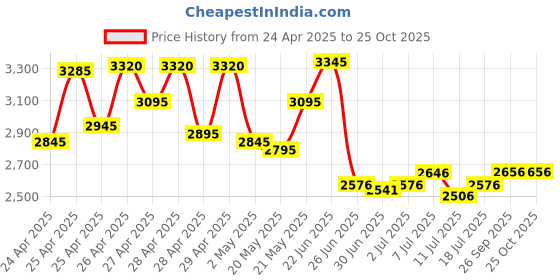 ajio.com lakshita Women Embroidered A-Line Kurti lakshita Price History Graph from 24 Apr 2025 to 25 Oct 2025