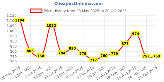 ajio.com rangriti Women Embroidered A-Line Kurti rangriti Price History Graph from 28 May 2025 to 19 Oct 2025