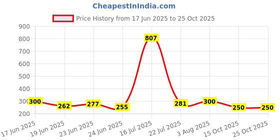 ajio.com aura glam Women Embroidered A-Line Kurti aura glam Price History Graph from 17 Jun 2025 to 24 Oct 2025