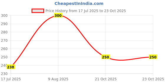 ajio.com aura glam Women Embroidered A-Line Kurti aura glam Price History Graph from 17 Jul 2025 to 23 Oct 2025