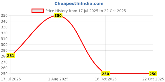 ajio.com aura glam Women Embroidered A-Line Kurti aura glam Price History Graph from 17 Jul 2025 to 22 Oct 2025
