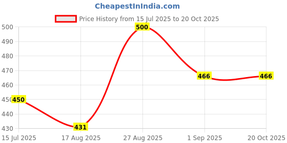 ajio.com svaraa Women Embroidered A-Line Kurti svaraa Price History Graph from 15 Jul 2025 to 20 Oct 2025