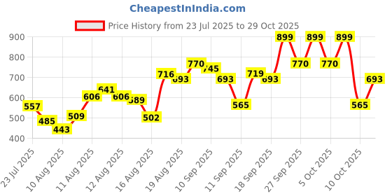 ajio.com youthnic Women Embroidered A-Line No Darts Kurta youthnic Price History Graph from 23 Jul 2025 to 29 Oct 2025