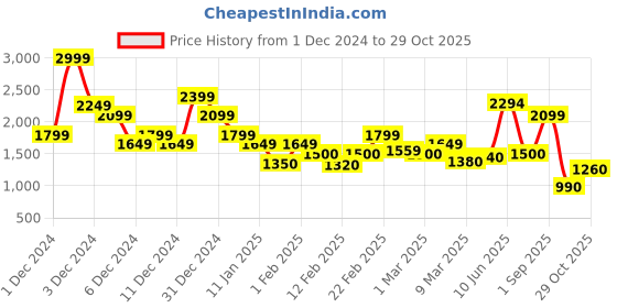 ajio.com vero moda Women Embroidered A-Line Skirt vero moda Price History Graph from 1 Dec 2024 to 29 Oct 2025
