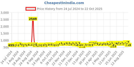 ajio.com kesudi Women Embroidered A-Line Tunic kesudi Price History Graph from 24 Jul 2024 to 22 Oct 2025