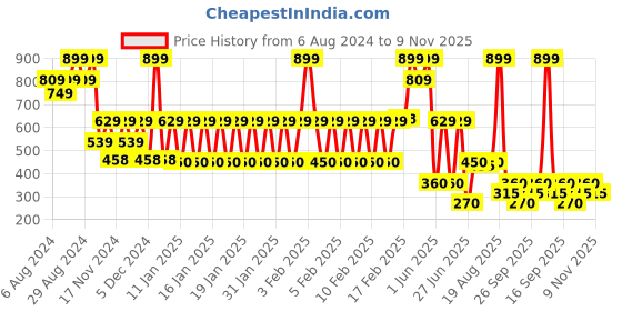 ajio.com fusion Women Embroidered A-Line Tunic fusion Price History Graph from 6 Aug 2024 to 9 Nov 2025