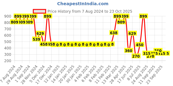 ajio.com fusion Women Embroidered A-Line Tunic fusion Price History Graph from 7 Aug 2024 to 23 Oct 2025