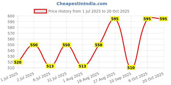 ajio.com revangi Women Embroidered A-Line Tunic revangi Price History Graph from 1 Jul 2025 to 20 Oct 2025