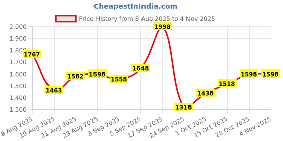 ajio.com lakshita Women Embroidered A-Line Tunic  lakshita Price History Graph from 8 Aug 2025 to 2 Nov 2025