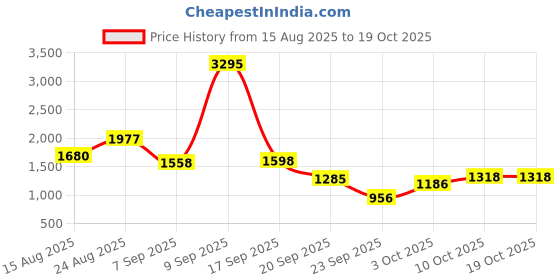 ajio.com lakshita Women Embroidered A-Line Tunic lakshita Price History Graph from 15 Aug 2025 to 18 Oct 2025