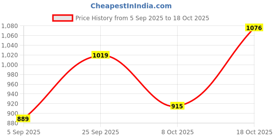 ajio.com peach piper Women Embroidered A-Line Tunic peach piper Price History Graph from 5 Sep 2025 to 17 Oct 2025