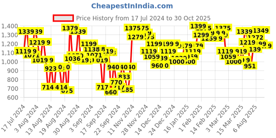 ajio.com globus Women Embroidered Anarkali Kurta globus Price History Graph from 17 Jul 2024 to 30 Oct 2025