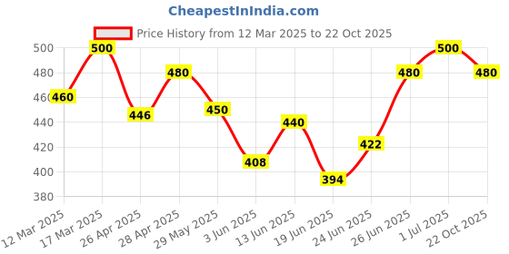 ajio.com anushansa Women Embroidered Anarkali Kurta anushansa Price History Graph from 12 Mar 2025 to 22 Oct 2025