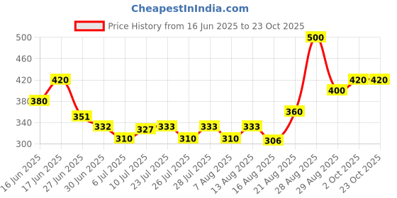 ajio.com nyrika Women Embroidered Anarkali Kurta  nyrika Price History Graph from 16 Jun 2025 to 23 Oct 2025