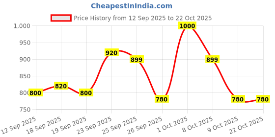 ajio.com glam roots Women Embroidered Anarkali Kurta glam roots Price History Graph from 12 Sep 2025 to 21 Oct 2025