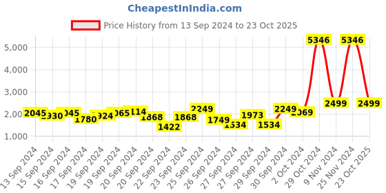 ajio.com afsana Women Embroidered Anarkali Kurta & Dupatta Set afsana Price History Graph from 13 Sep 2024 to 23 Oct 2025