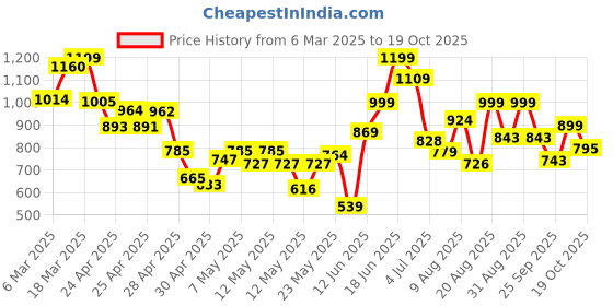 ajio.com gosriki Women Embroidered Anarkali Kurta Pants Set with Dupatta gosriki Price History Graph from 6 Mar 2025 to 19 Oct 2025