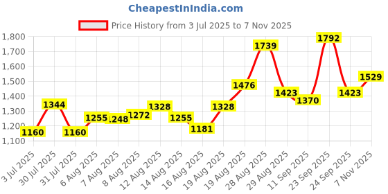 ajio.com nyrika Women Embroidered Anarkali Kurta Pants Set with Dupatta nyrika Price History Graph from 3 Jul 2025 to 7 Nov 2025