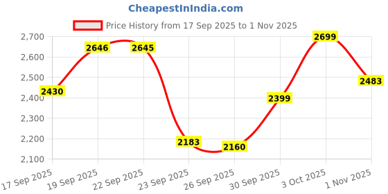ajio.com svaraa Women Embroidered Anarkali Kurta Pants Set with Dupatta svaraa Price History Graph from 17 Sep 2025 to 1 Nov 2025