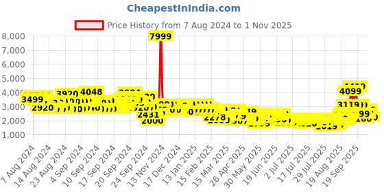 ajio.com wedani Women Embroidered Anarkali Kurta Set wedani Price History Graph from 7 Aug 2024 to 1 Nov 2025