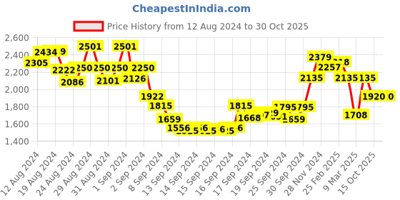 ajio.com nyrika Women Embroidered Anarkali Kurta Set nyrika Price History Graph from 12 Aug 2024 to 30 Oct 2025