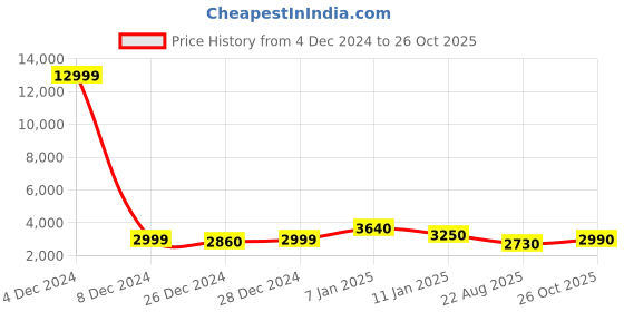 ajio.com varanga Women Embroidered Anarkali Kurta Set varanga Price History Graph from 4 Dec 2024 to 26 Oct 2025