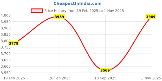 ajio.com svaraa Women Embroidered Anarkali Kurta Set svaraa Price History Graph from 19 Feb 2025 to 1 Nov 2025