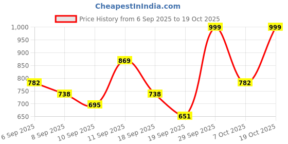 ajio.com svaraa Women Embroidered Anarkali Kurta Set svaraa Price History Graph from 6 Sep 2025 to 19 Oct 2025