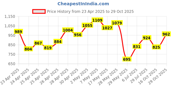 ajio.com gosriki Women Embroidered Anarkali Kurta Set with Dupatta gosriki Price History Graph from 23 Apr 2025 to 29 Oct 2025