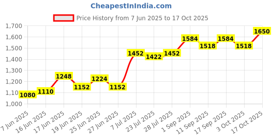 ajio.com nyrika Women Embroidered Anarkali Kurta Set with Dupatta nyrika Price History Graph from 7 Jun 2025 to 17 Oct 2025