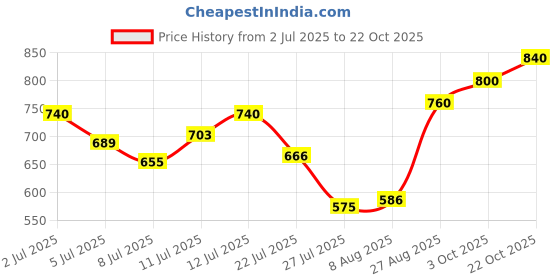ajio.com svaraa Women Embroidered Anarkali Kurta Set with Dupatta svaraa Price History Graph from 2 Jul 2025 to 22 Oct 2025