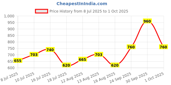 ajio.com svaraa Women Embroidered Anarkali Kurta Set with Dupatta svaraa Price History Graph from 8 Jul 2025 to 1 Oct 2025