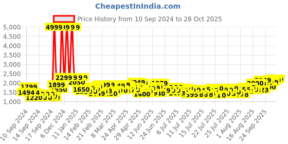 ajio.com wedani Women Embroidered Anarkali Kurta Suit Set wedani Price History Graph from 10 Sep 2024 to 28 Oct 2025