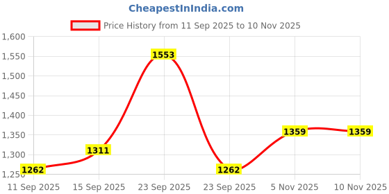 ajio.com nyrika Women Embroidered Anarkali Kurta Suit Set nyrika Price History Graph from 11 Sep 2025 to 9 Nov 2025