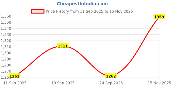 ajio.com nyrika Women Embroidered Anarkali Kurta Suit Set nyrika Price History Graph from 11 Sep 2025 to 15 Nov 2025