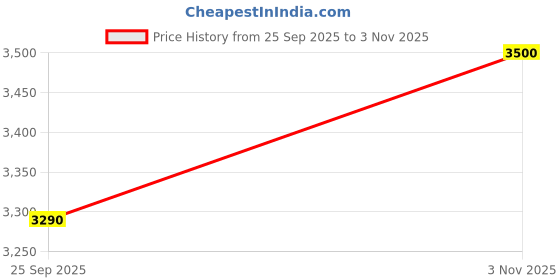 ajio.com fusionic Women Embroidered Anarkali Kurta Suit Set fusionic Price History Graph from 25 Sep 2025 to 3 Nov 2025