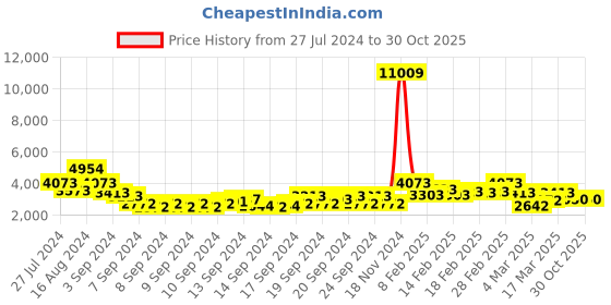 ajio.com miss ethnik Women Embroidered Anarkali Kurta with Palazzos & Dupatta miss ethnik Price History Graph from 27 Jul 2024 to 30 Oct 2025