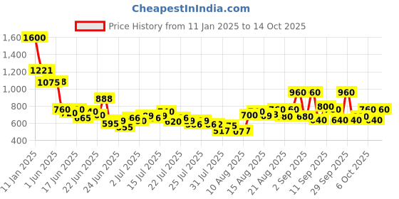 ajio.com svaraa Women Embroidered Anarkali Kurta with Palazzos & Dupatta svaraa Price History Graph from 11 Jan 2025 to 9 Oct 2025