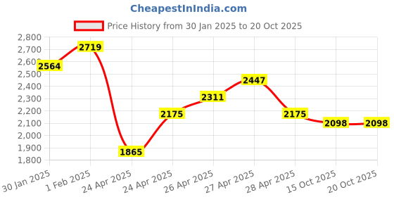 ajio.com nyrika Women Embroidered Anarkali Kurta with Pants & Dupatta nyrika Price History Graph from 30 Jan 2025 to 19 Oct 2025