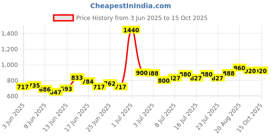 ajio.com nyrika Women Embroidered Anarkali Kurta with Pants & Dupatta Set nyrika Price History Graph from 3 Jun 2025 to 15 Oct 2025