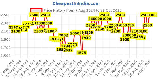 ajio.com paramount chikan Women Embroidered Anarkali Kurti paramount chikan Price History Graph from 7 Aug 2024 to 27 Oct 2025