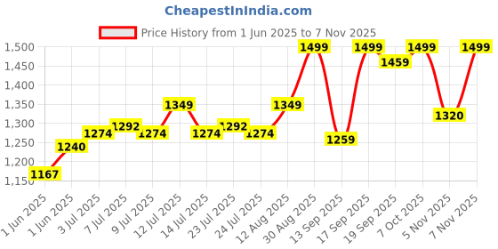 ajio.com fashion basket Women Embroidered Anarkali Kurti fashion basket Price History Graph from 1 Jun 2025 to 7 Nov 2025