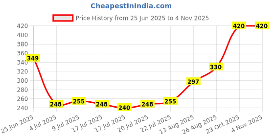 ajio.com nyrika Women Embroidered Angrakha Tunic nyrika Price History Graph from 25 Jun 2025 to 30 Oct 2025