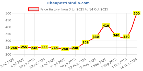ajio.com nyrika Women Embroidered Angrakha Tunic nyrika Price History Graph from 3 Jul 2025 to 14 Oct 2025