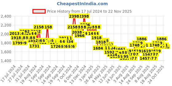 ajio.com soch Women Embroidered Back Open Blouse soch Price History Graph from 17 Jul 2024 to 22 Nov 2025