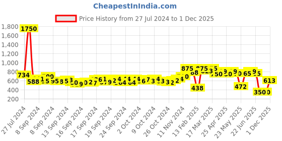 ajio.com kalapati Women Embroidered Back-Open Blouse kalapati Price History Graph from 27 Jul 2024 to 1 Dec 2025