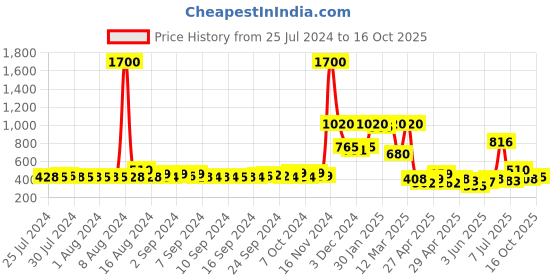 ajio.com nyrika Women Embroidered Back-Open Blouse nyrika Price History Graph from 25 Jul 2024 to 16 Oct 2025
